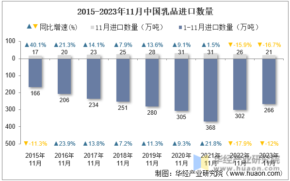 2015-2023年11月中国乳品进口数量