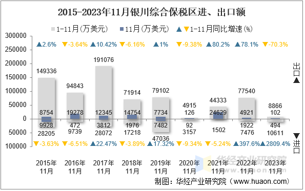 2015-2023年11月银川综合保税区进、出口额