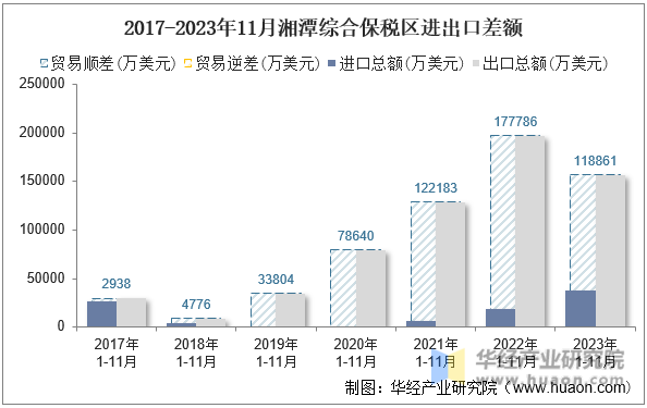2017-2023年11月湘潭综合保税区进出口差额