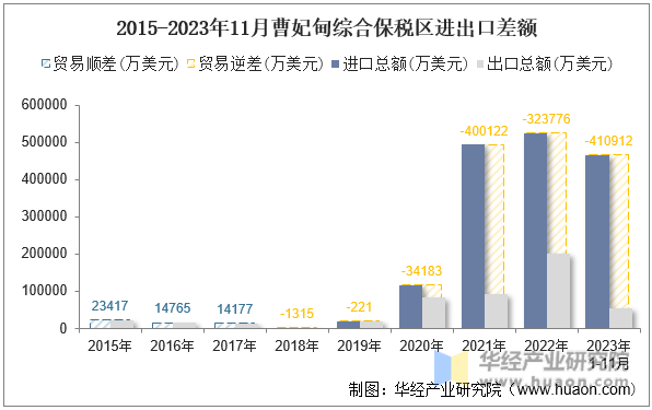 2015-2023年11月曹妃甸综合保税区进出口差额