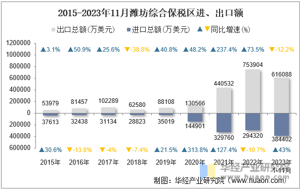2015-2023年11月潍坊综合保税区进、出口额