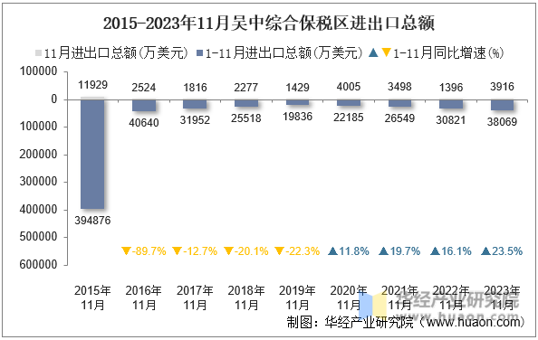 2015-2023年11月吴中综合保税区进出口总额