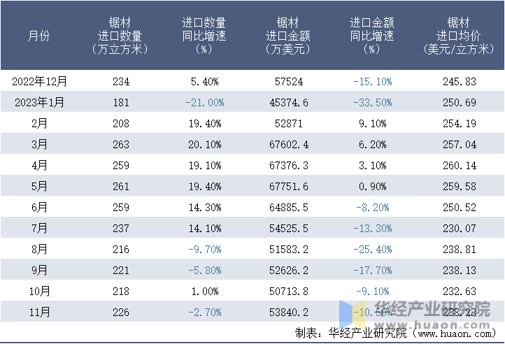 2022-2023年11月中国锯材进口情况统计表