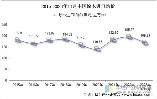 2015-2023年11月中国原木进口均价