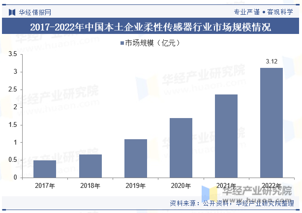 2017-2022年中国本土企业柔性传感器行业市场规模情况