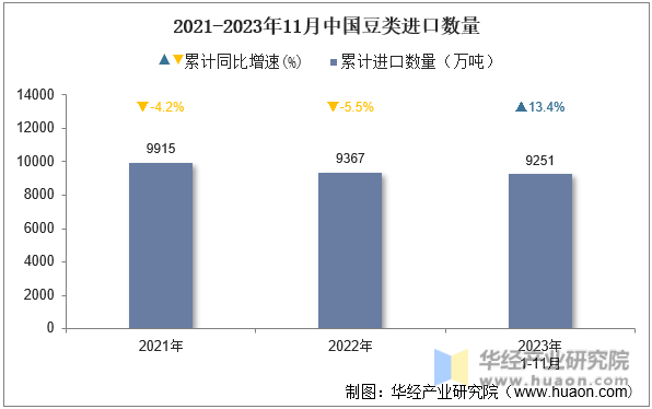 2021-2023年11月中国豆类进口数量