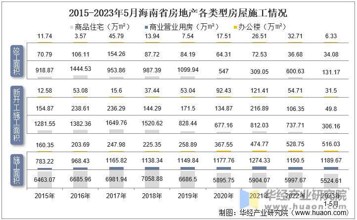 2015-2023年5月海南省房地产各类型房屋施工情况