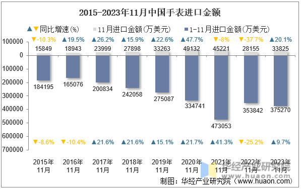 2015-2023年11月中国手表进口金额
