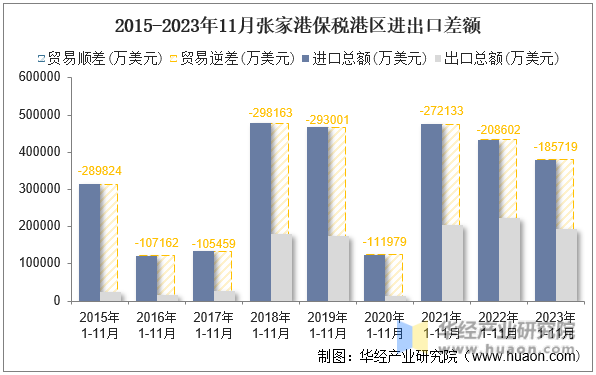 2015-2023年11月张家港保税港区进出口差额