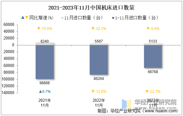 2021-2023年11月中国机床进口数量