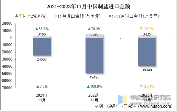 2021-2023年11月中国制盐进口金额
