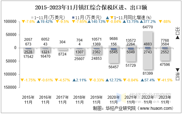 2015-2023年11月镇江综合保税区进、出口额