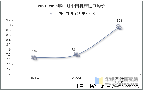 2021-2023年11月中国机床进口均价