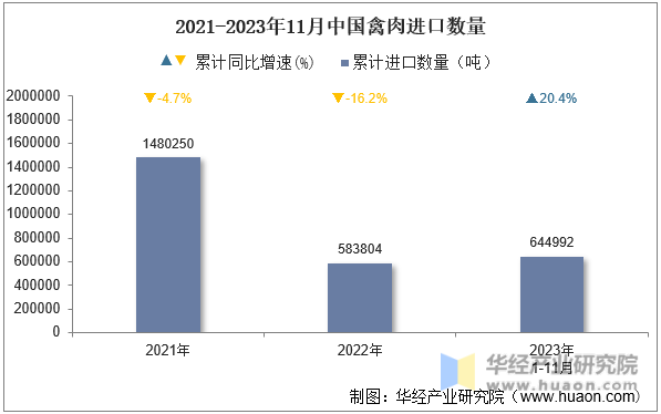 2021-2023年11月中国禽肉进口数量