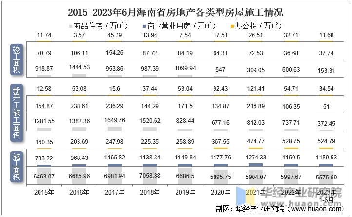 2015-2023年6月海南省房地产各类型房屋施工情况