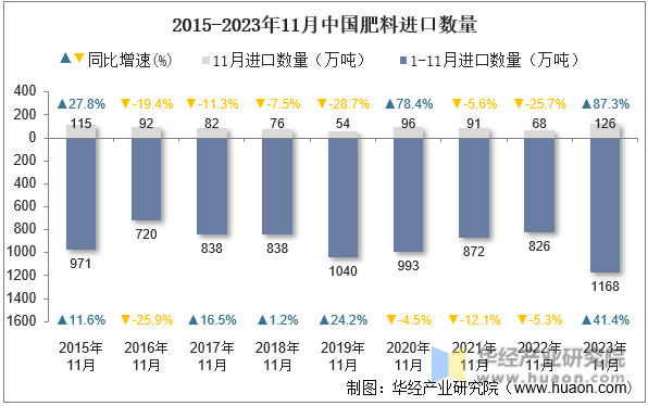 2015-2023年11月中国肥料进口数量