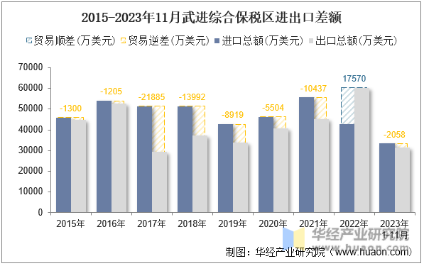 2015-2023年11月武进综合保税区进出口差额