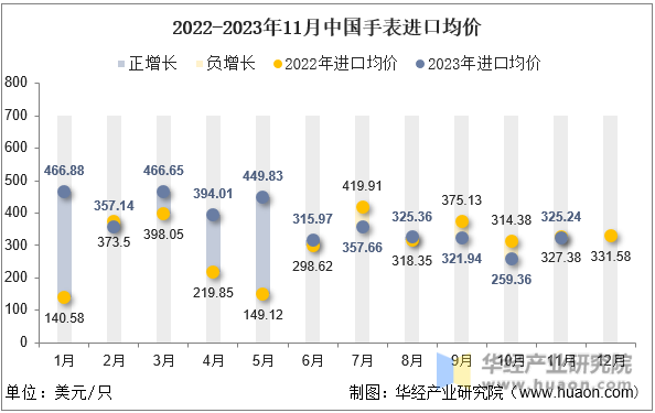 2022-2023年11月中国手表进口均价