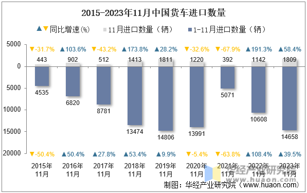 2015-2023年11月中国货车进口数量