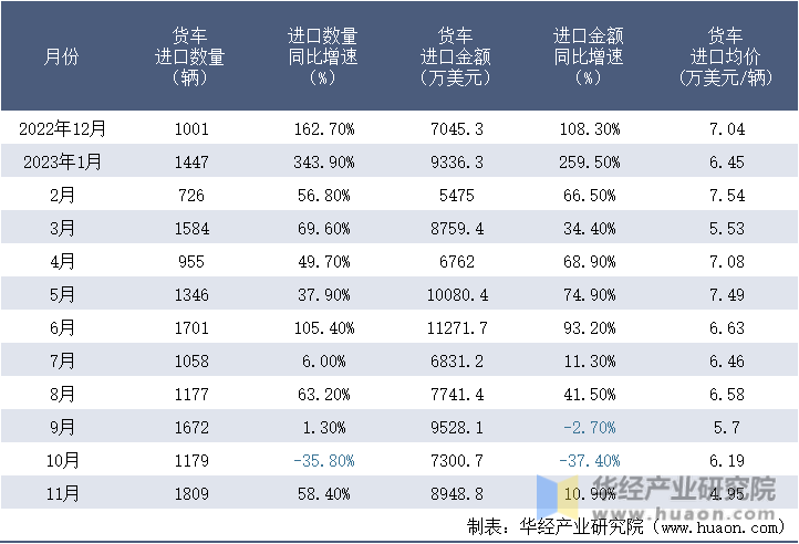 2022-2023年11月中国货车进口情况统计表