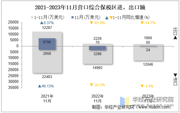 2021-2023年11月营口综合保税区进、出口额
