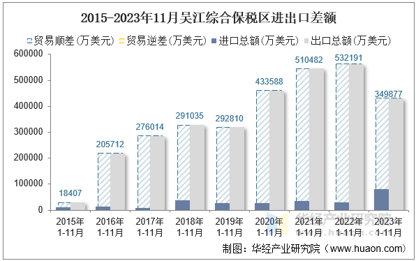 2015-2023年11月吴江综合保税区进出口差额