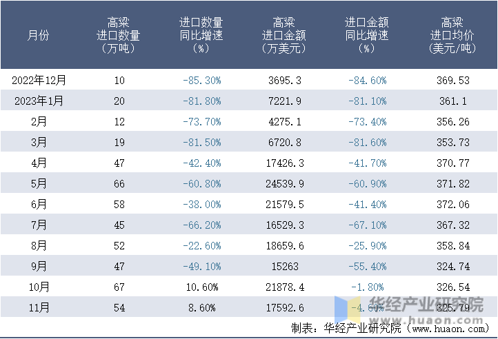 2022-2023年11月中国高粱进口情况统计表