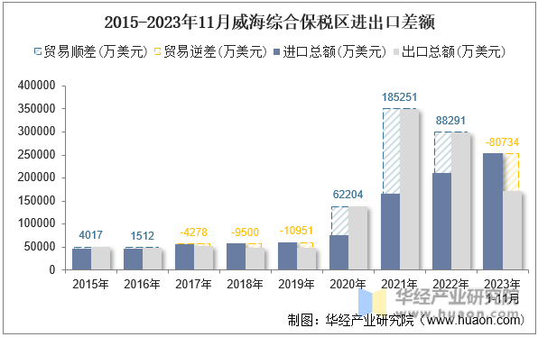 2015-2023年11月威海综合保税区进出口差额