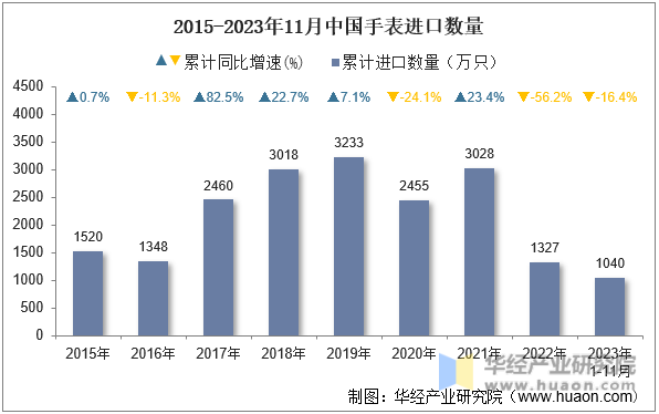 2015-2023年11月中国手表进口数量