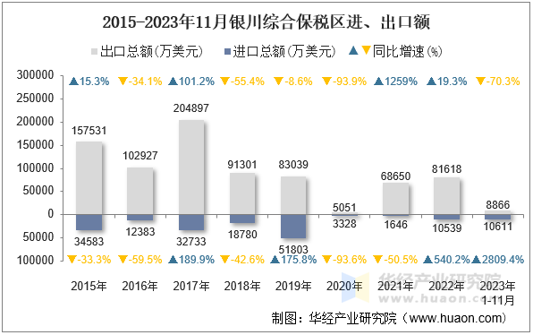 2015-2023年11月银川综合保税区进、出口额