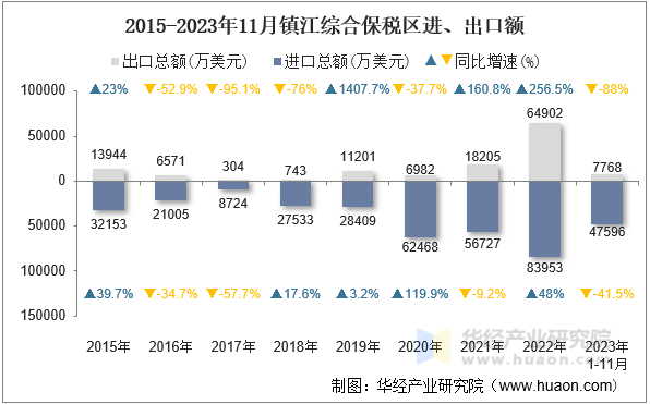 2015-2023年11月镇江综合保税区进、出口额