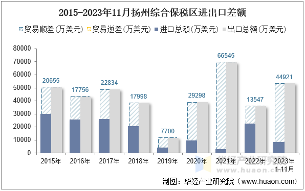 2015-2023年11月扬州综合保税区进出口差额