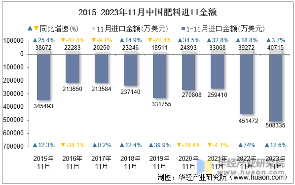 2015-2023年11月中国肥料进口金额