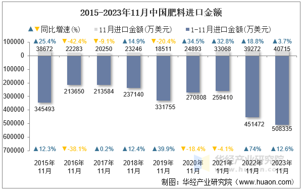 2015-2023年11月中国肥料进口金额