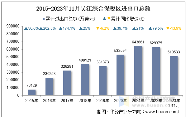 2015-2023年11月吴江综合保税区进出口总额