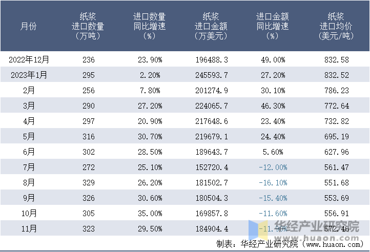 2022-2023年11月中国纸浆进口情况统计表