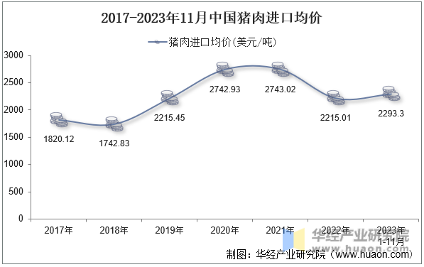 2017-2023年11月中国猪肉进口均价