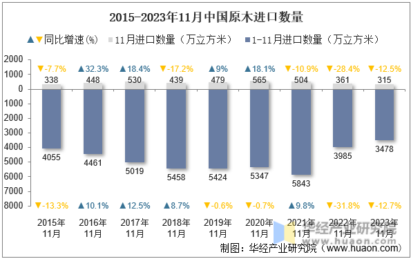 2015-2023年11月中国原木进口数量