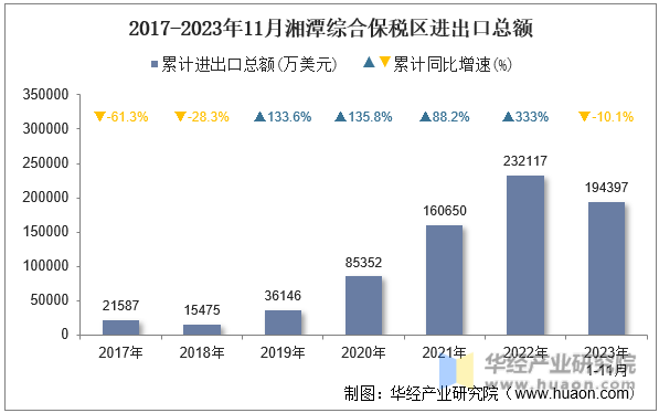 2017-2023年11月湘潭综合保税区进出口总额