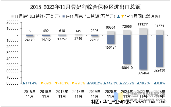 2015-2023年11月曹妃甸综合保税区进出口总额