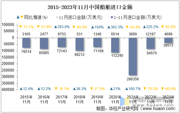 2015-2023年11月中国船舶进口金额