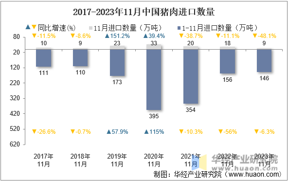 2017-2023年11月中国猪肉进口数量