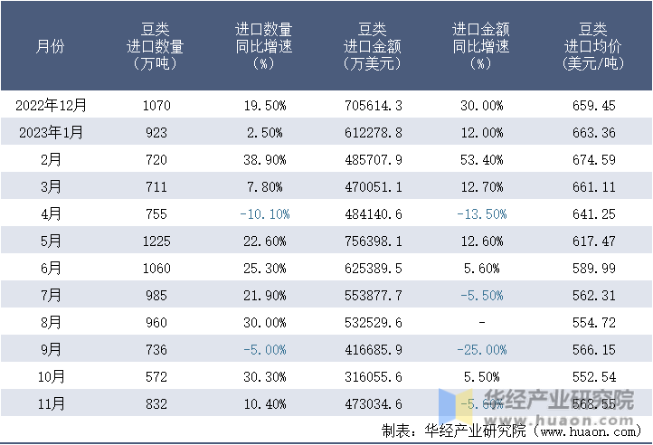 2022-2023年11月中国豆类进口情况统计表