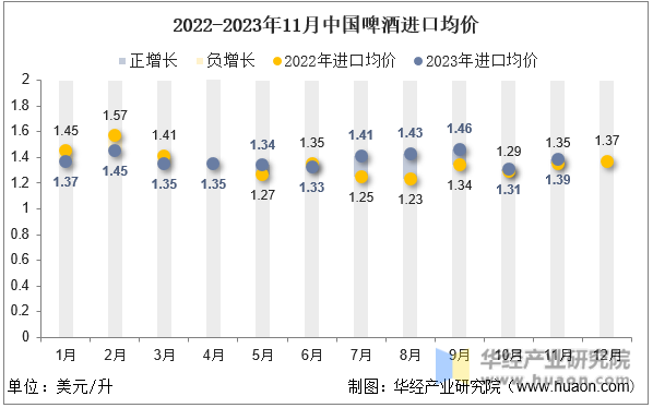 2022-2023年11月中国啤酒进口均价