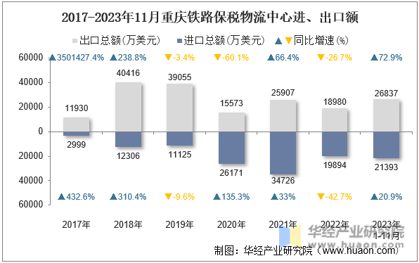 2017-2023年11月重庆铁路保税物流中心进、出口额