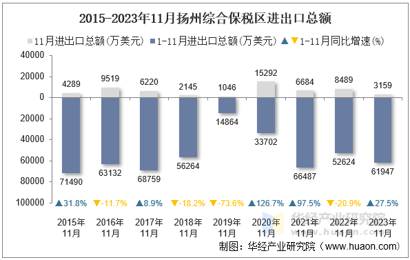 2015-2023年11月扬州综合保税区进出口总额
