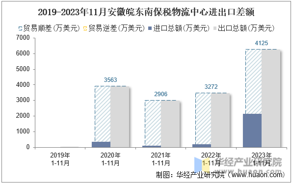 2019-2023年11月安徽皖东南保税物流中心进出口差额