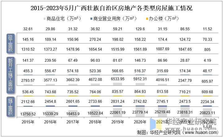 2015-2023年5月广西壮族自治区房地产各类型房屋施工情况