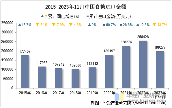 2015-2023年11月中国食糖进口金额
