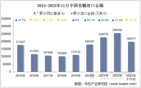 2015-2023年11月中国食糖进口金额